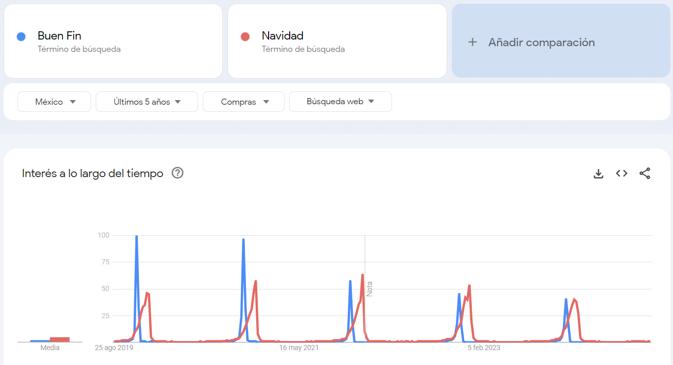 comparación Google Trends de término Navidad y Buen Fin 