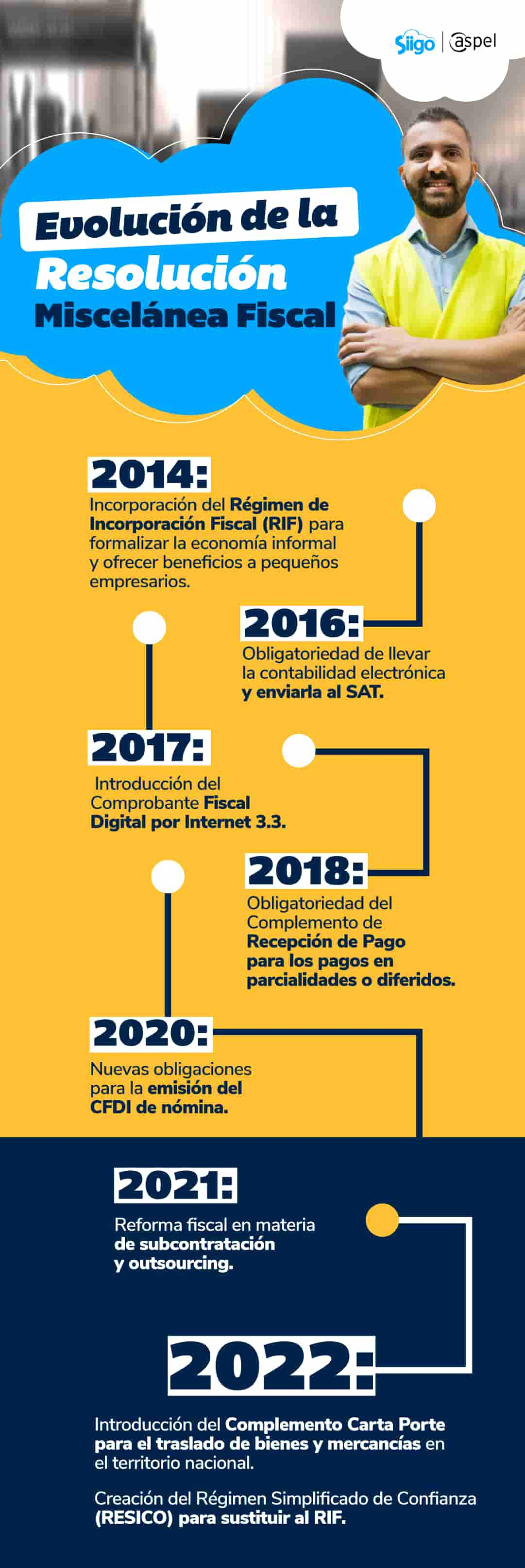 evolución de la resolución miscelánea fiscal