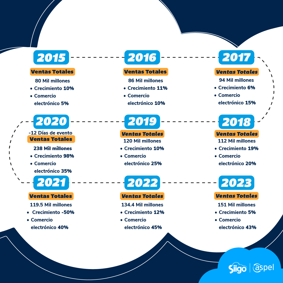 línea del tiempo de los Buen Fin México 2015 al 2023