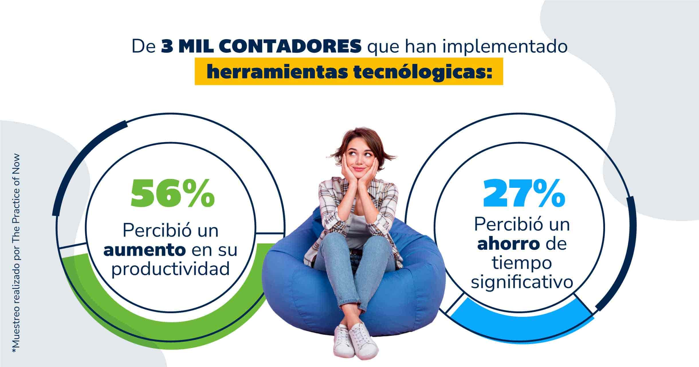 porcentaje de productividad y ahorro de tiempo 