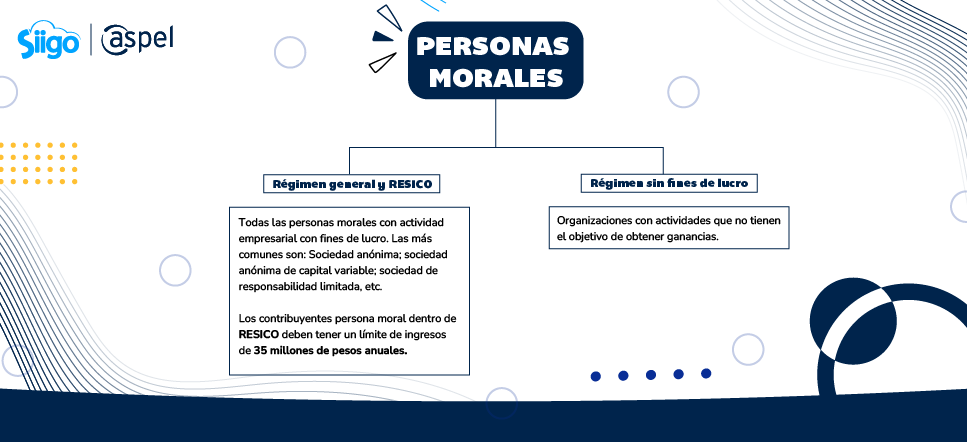 Mapa conceptual que define los regímenes dentro del esquema de persona moral, dividiéndose en Régimen general y RESICO, y régimen sin fines de lucro.