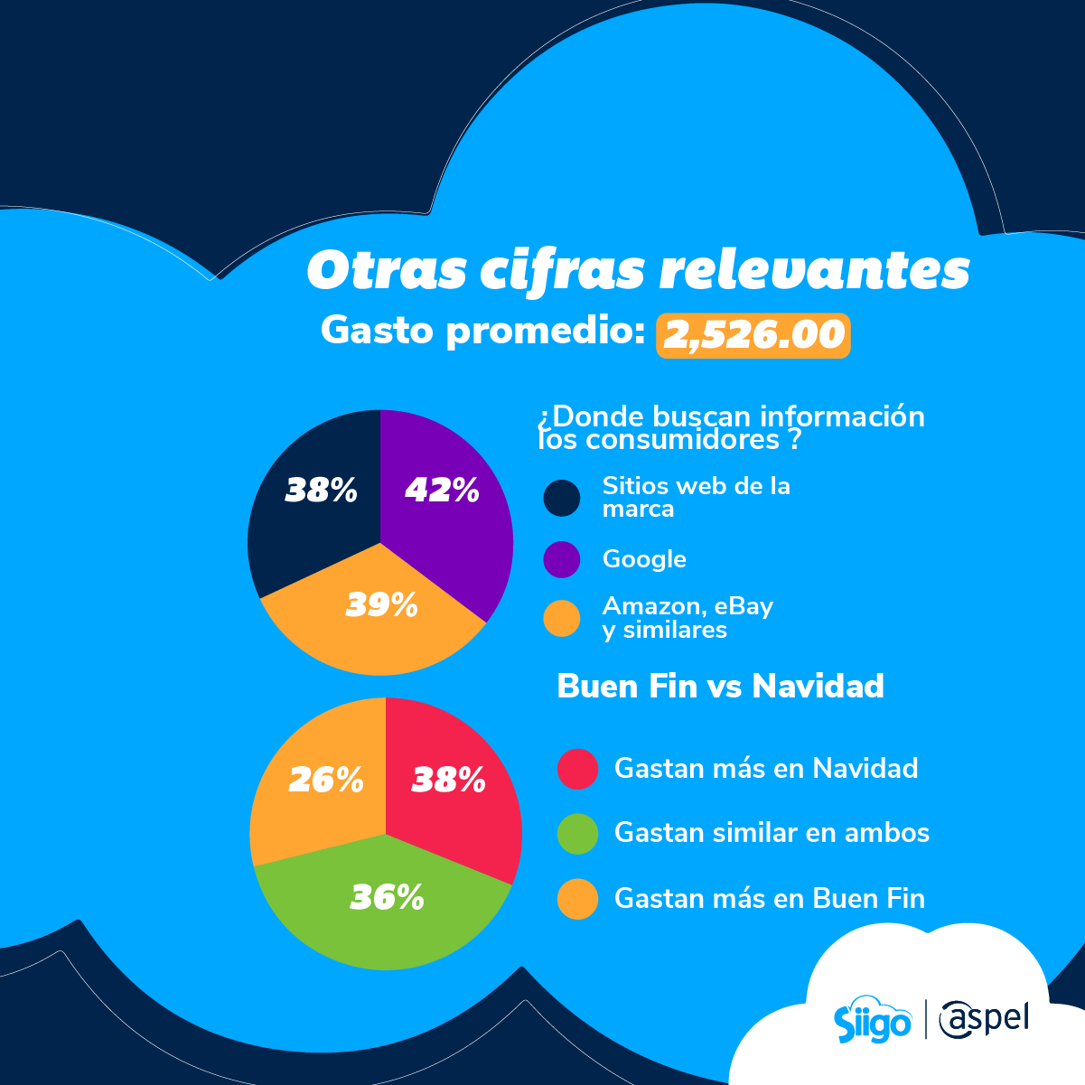 otros datos relevantes sobre los consumidores durante el Buen Fin