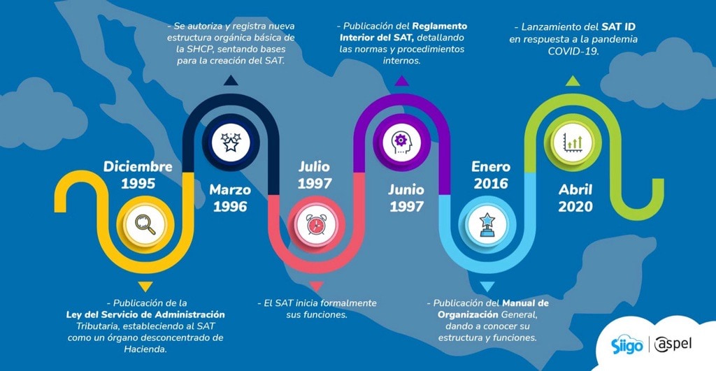 línea del tiempo del Servicio de Administración Tributaria (SAT)