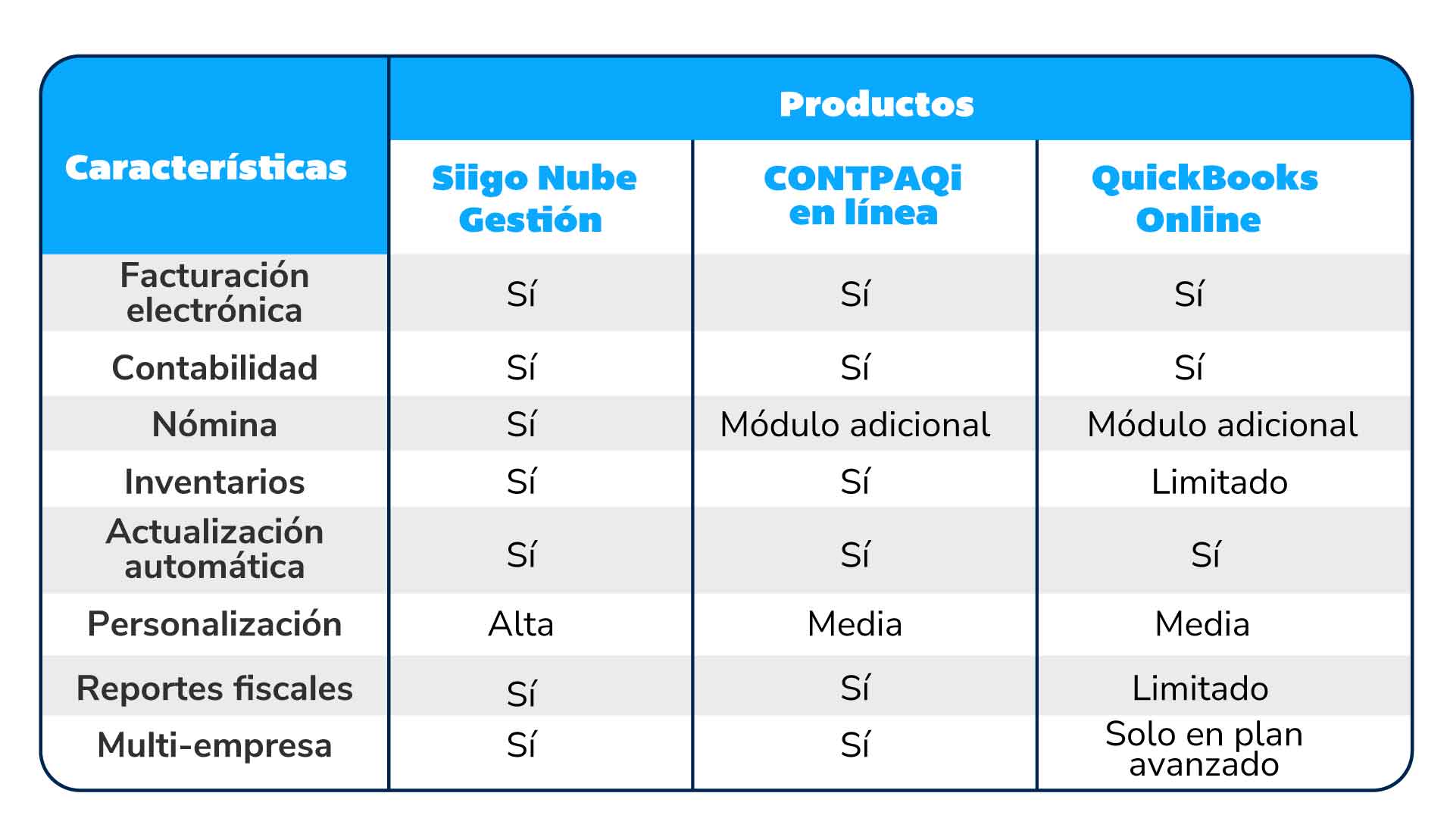 tabla comparativa entre siigo nube gestión, contpaq y quickbooks