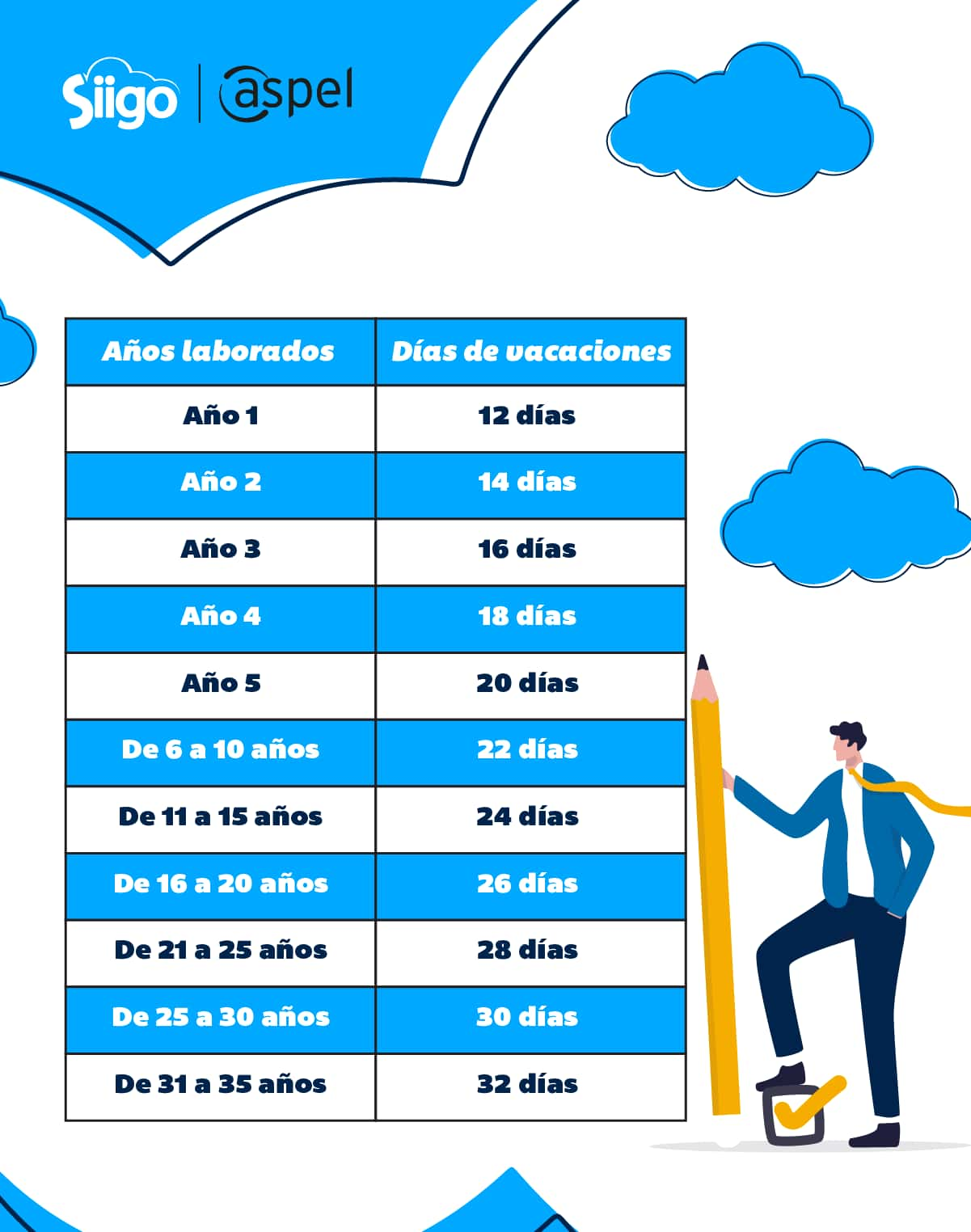 tabla de días de vacaciones de acuerdo con la reforma Vacaciones Dignas